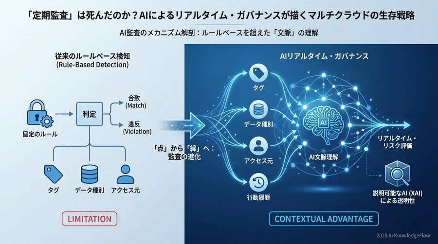 AI監査のメカニズム解剖：ルールベースを超えた「文脈」の理解 - Section Image