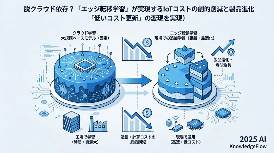技術的パラダイムシフト：転移学習が「低コスト更新」を実現する仕組み - Section Image