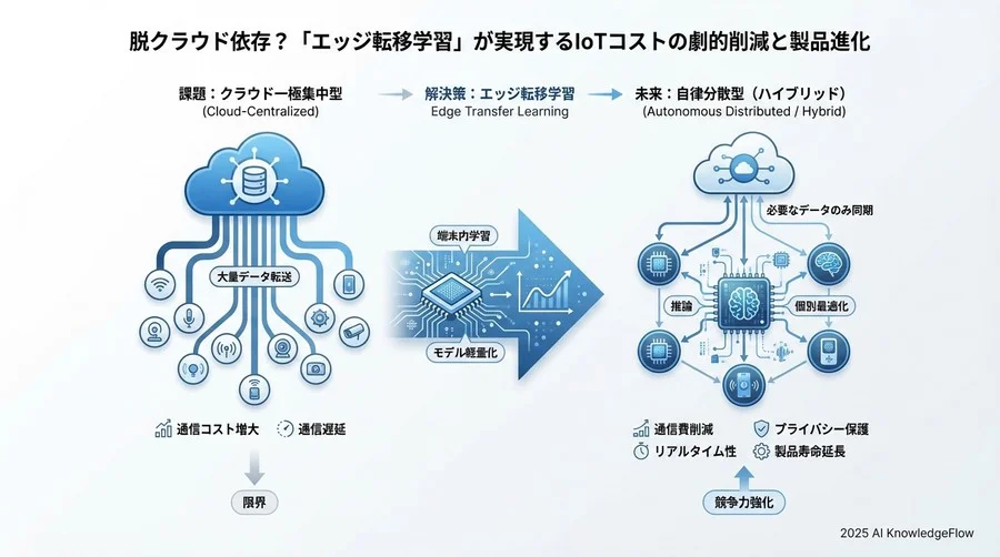 業界別ユースケースと実装への課題 - Section Image 3