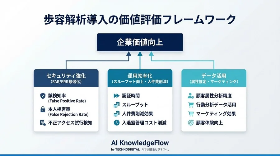 顔認証の限界を突破する歩容解析：投資対効果を証明するKPI設計ガイド - Conclusion Image