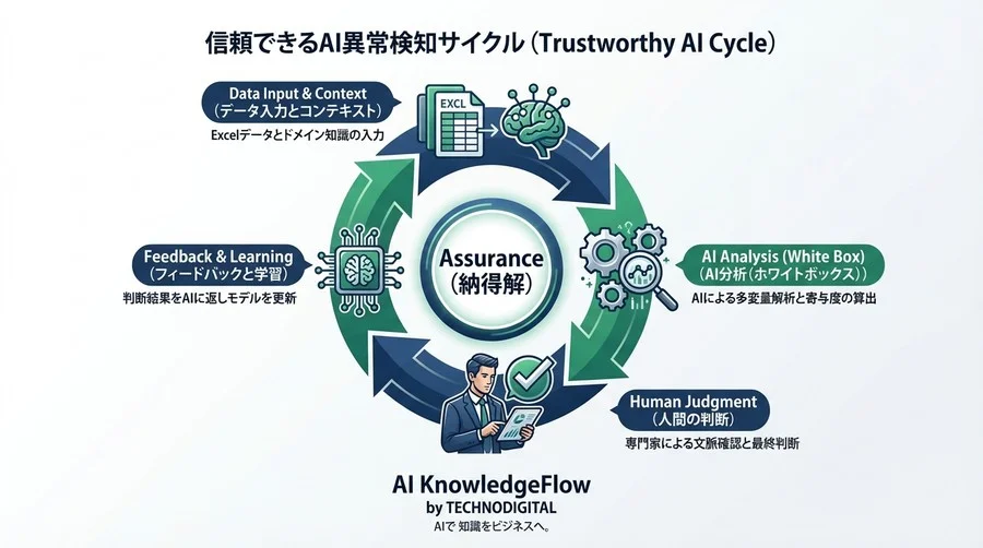 Excel異常検知の「なぜ」を解く：AI分析のブラックボックス化を防ぎ、監査・経理の現場が納得する信頼構築プロセス - Conclusion Image