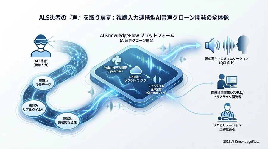 注: 実際のコードでは音声プロセッサの設定なども必要ですが簡略化しています - Section Image 3