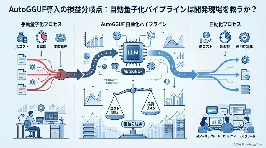 論点1：AutoGGUF導入のROIは本当にプラスか？ - Section Image