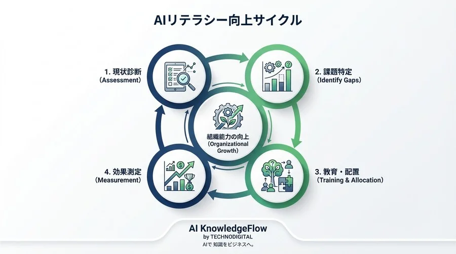 「センス」頼みのAI活用からの脱却：プロンプトエンジニアリング能力を定量化する組織評価メソッド - Conclusion Image