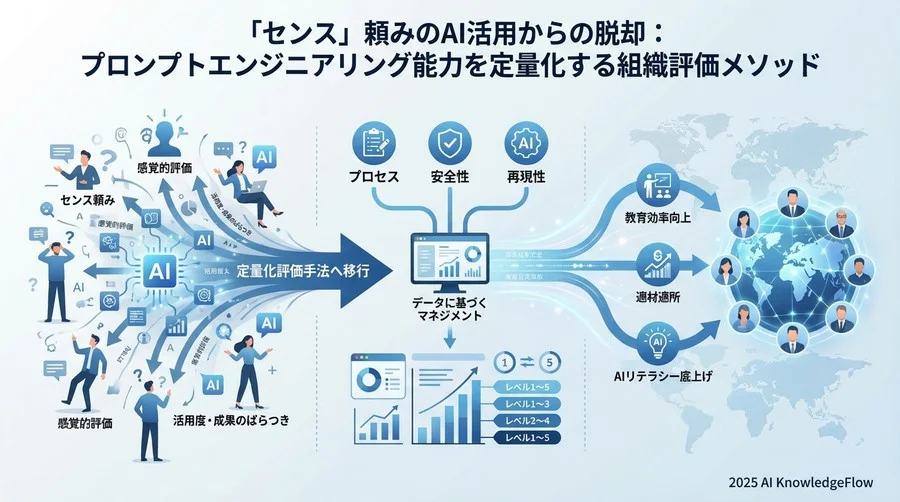 プロンプトエンジニアリング能力を「定量化」するベストプラクティス：評価の3原則 - Section Image