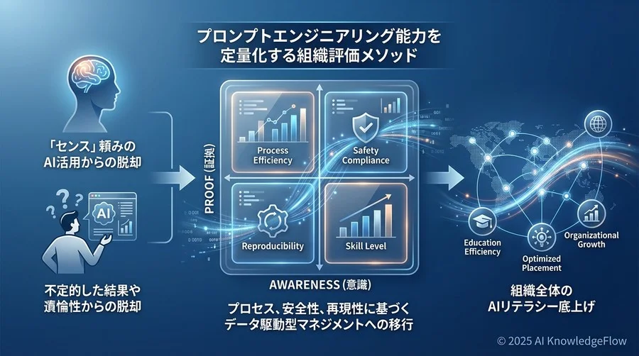 評価ツール導入のBefore/After：成功組織のデータ活用事例 - Section Image