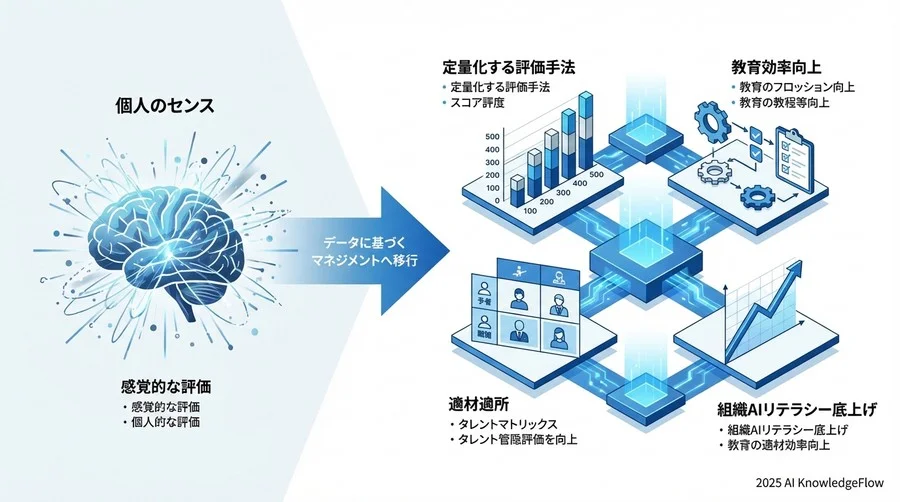 評価ツール導入のBefore/After：成功組織のデータ活用事例 - Section Image 3