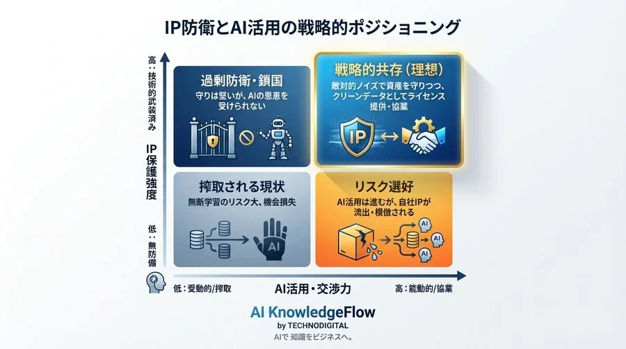 法規制を待つな。AI学習からIPを守る「敵対的摂動ノイズ」という経営戦略 - Conclusion Image