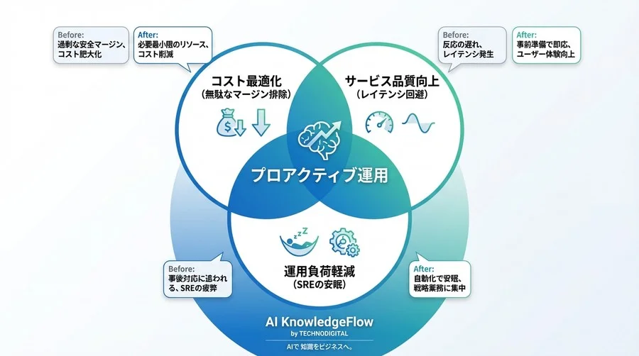 「安全マージン」でコストを捨てるのは終わり。AI予測で実現する攻めのクラウド運用 - Conclusion Image