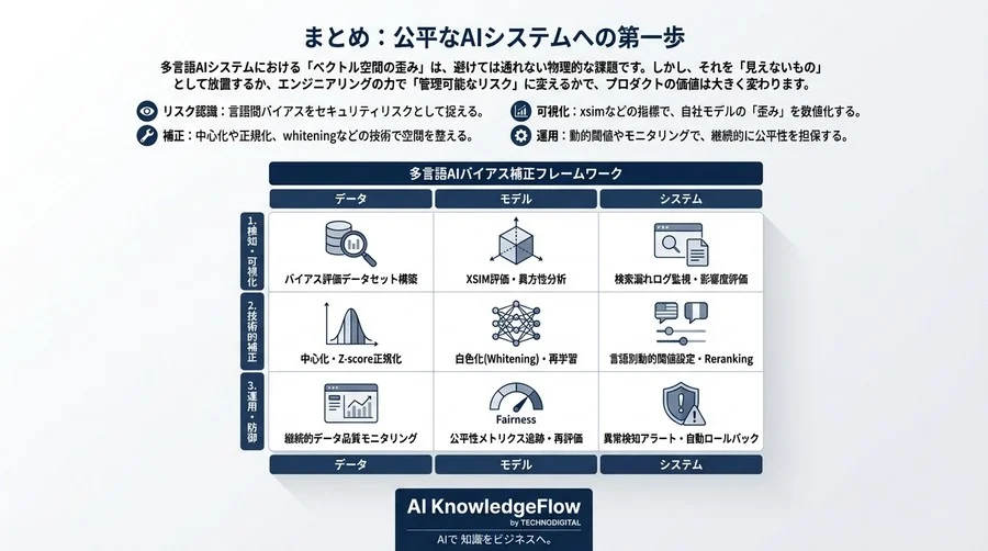 多言語AIの検索漏れを防ぐ「ベクトル空間歪み」補正戦略：言語間バイアスという見えないリスクの正体と解消法 - Conclusion Image