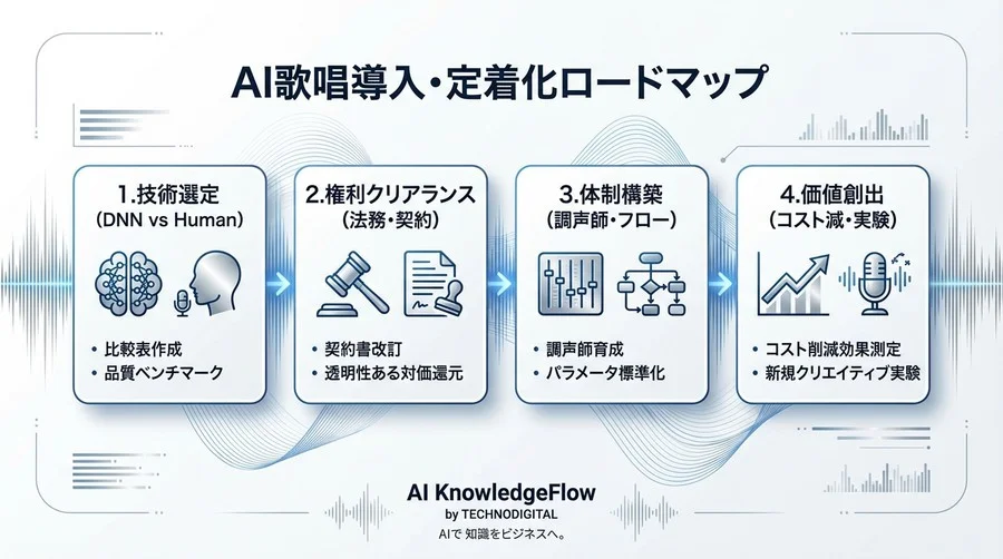 AI歌唱は「仮歌」止まりか？プロの現場が直面した「不気味の谷」と、それを超えて本番採用に至るまでの全記録 - Conclusion Image