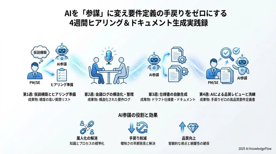 Week 3：生成フェーズ - ドキュメント作成と図解化 - Section Image 3