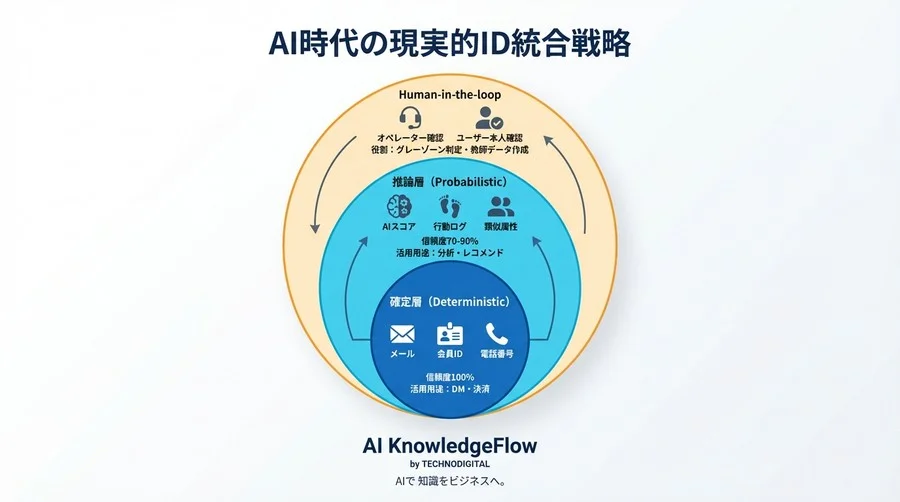 AI導入で「名寄せ」は解決しない？顧客ID統合が失敗する3つの誤解と経営層が知るべき真実 - Conclusion Image