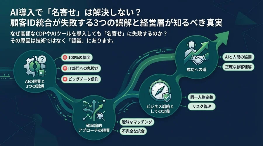 AI導入で「名寄せ」は解決しない？顧客ID統合が失敗する3つの誤解と経営層が知るべき真実