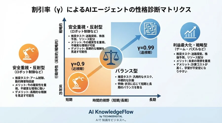 AIの性格は「割引率」で決まる：ガンマ設定で操るエージェントの忍耐力と未来予知 - Conclusion Image