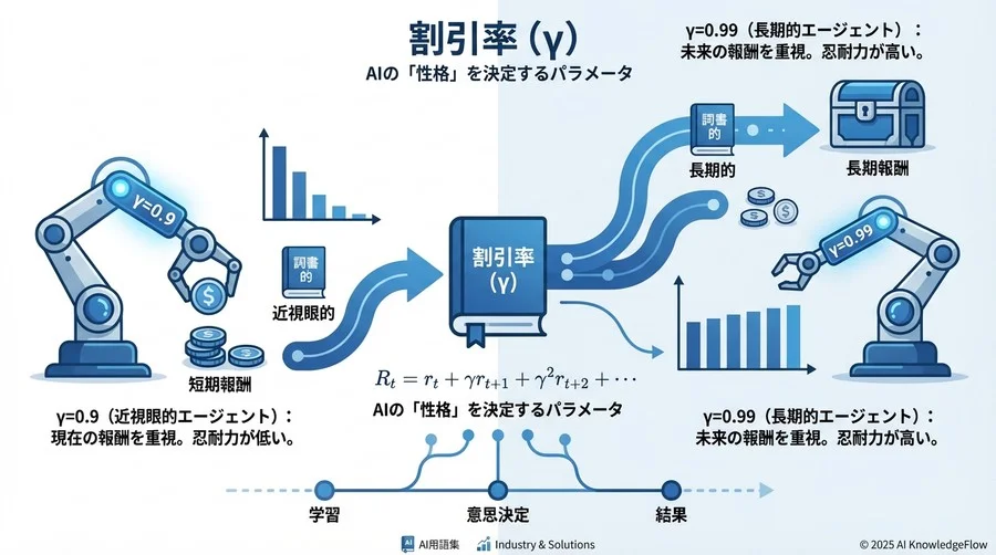 直感で理解する割引率のメカニズム：0.9と0.99の決定的な違い - Section Image
