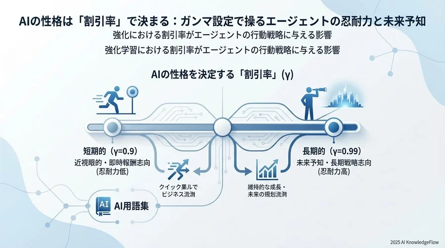 ケーススタディ：割引率の設定ミスが招くAIの失敗パターン - Section Image