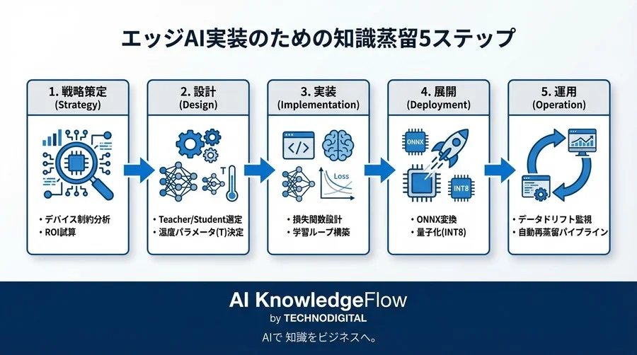 知識の蒸留によるエッジAI高速化：精度を維持する工学的アプローチと実装戦略 - Conclusion Image