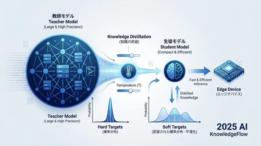 2. アーキテクチャ設計フロー：TeacherとStudentの最適な関係 - Section Image