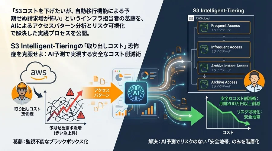 S3 Intelligent-Tieringのコスト最適化：AI予測による安全なデータ管理