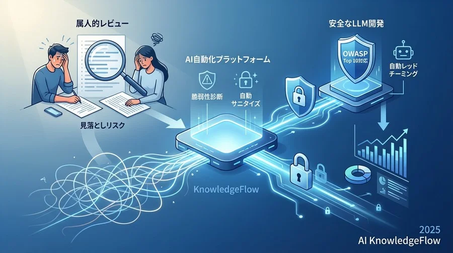 実践プラクティス③：敵対的プロンプトによる自動レッドチーミング - Section Image
