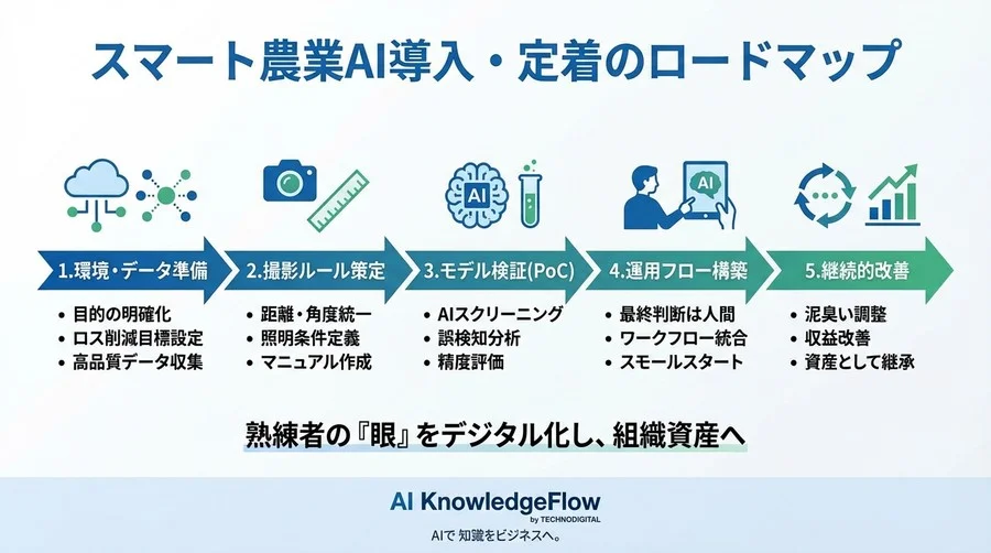 スマート農業の現場実装：AI画像解析による病害虫早期検知と運用フロー構築の全手順 - Conclusion Image