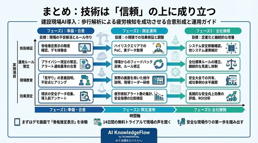 「監視」と呼ばせない建設現場AI導入：歩行解析による疲労検知を成功させる合意形成と運用ガイド - Conclusion Image