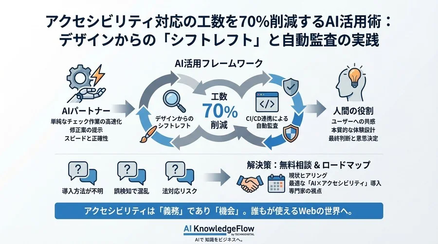 アクセシビリティ対応の工数を70%削減するAI活用術：デザインからの「シフトレフト」と自動監査の実践 - Conclusion Image