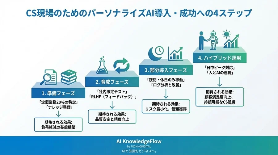 深夜のCS対応、もう諦めない。品質を落とさず「顧客も現場も守る」パーソナライズAIの現実的導入論 - Conclusion Image