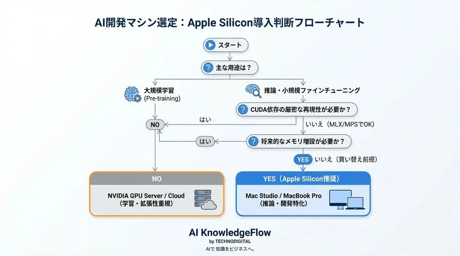 MacのユニファイドメモリはAI開発の救世主か？高速化の仕組みと脱NVIDIAの代償を検証 - Conclusion Image