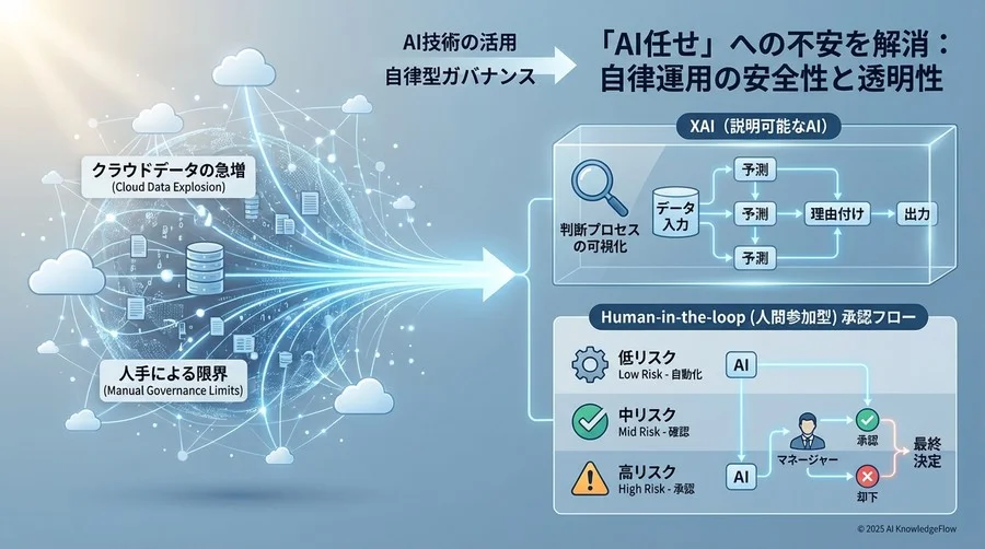 「AI任せ」への不安を解消する：自律運用の安全性と透明性 - Section Image