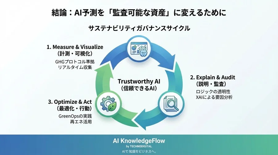 AI予測値の透明性が鍵。クラウド炭素排出量算定ツールのガバナンス適合性ベンチマーク - Conclusion Image