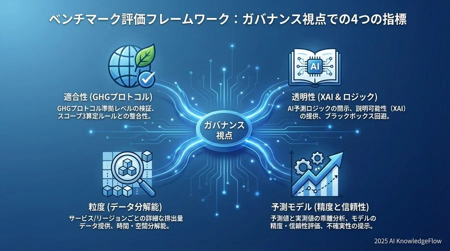 ベンチマーク評価フレームワーク：ガバナンス視点での4つの指標 - Section Image