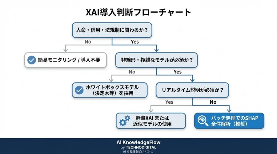 ブラックボックスAIの「差別」を見抜く—SHAP/LIME導入の損益分岐点と経営リスク - Conclusion Image