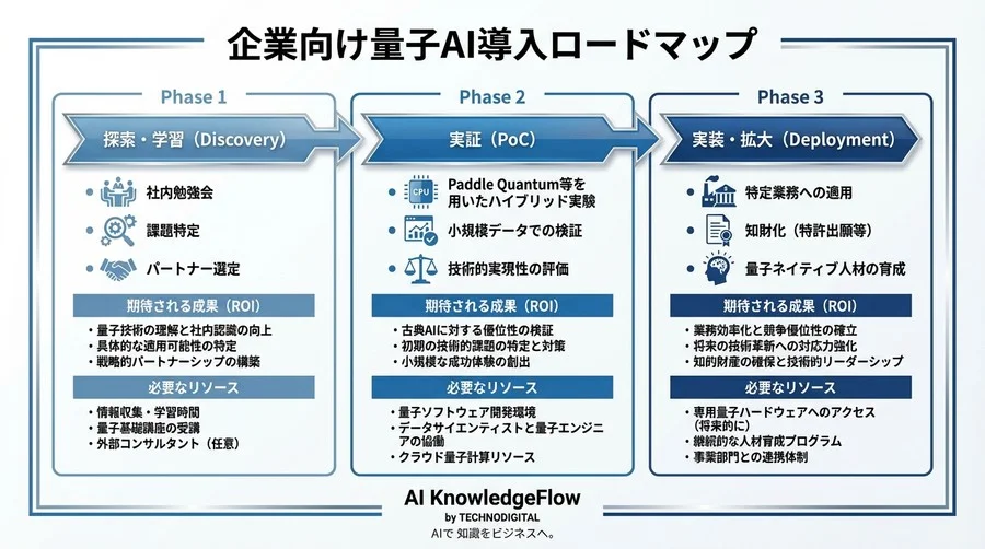 ムーアの法則後を生き残る：百度の量子戦略に見るAI計算資源の未来図 - Conclusion Image