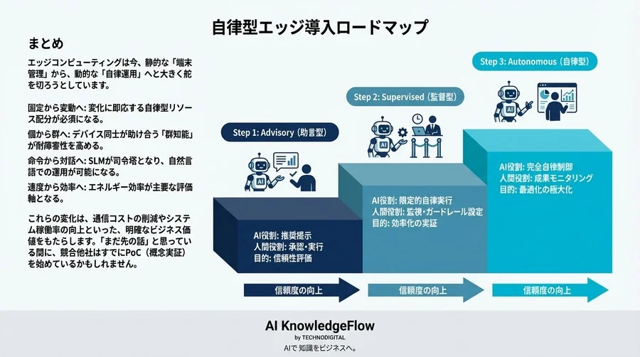 クラウド依存の限界を突破する：エッジAIエージェントによる「自律分散型」リソース戦略 - Conclusion Image