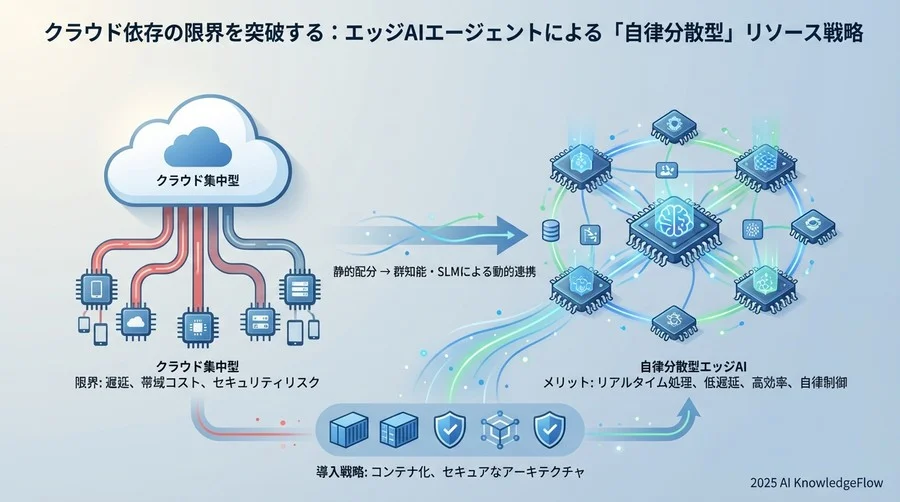 予測①：単体最適から「群知能（Swarm Intelligence）」への進化 - Section Image