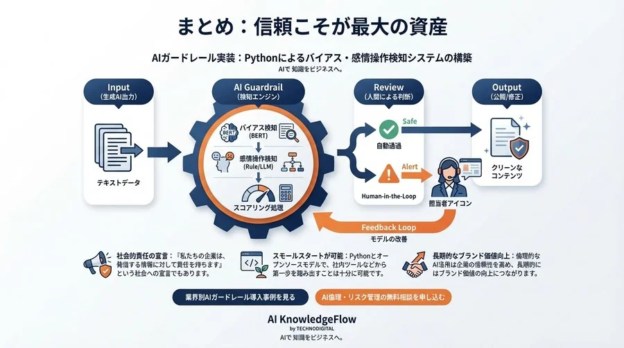 生成AIの暴走を防ぐ「AIガードレール」実装：Pythonによるバイアス・感情操作検知システムの構築 - Conclusion Image