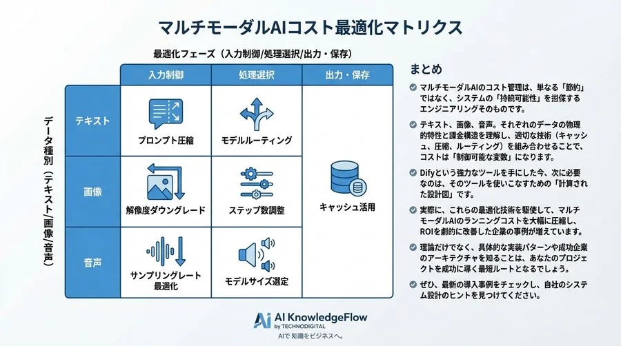 Difyマルチモーダル化のコスト試算：画像・音声APIの課金構造と最適化の技術的解剖 - Conclusion Image