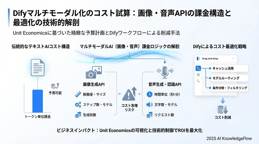 【最適化技術編】Difyワークフローで使えるコスト削減概念 - Section Image 3