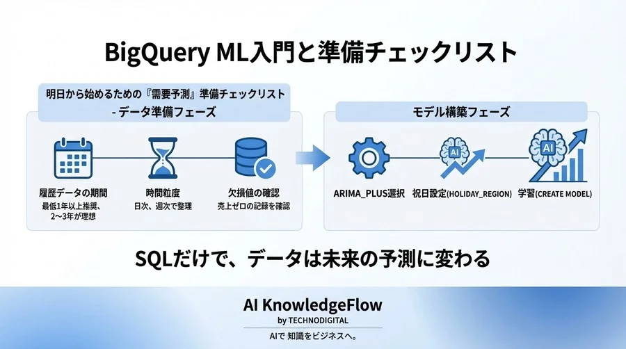 Python不要！SQLだけで挑む「需要予測」内製化──BigQuery MLが物流現場を変える5つの証明 - Conclusion Image