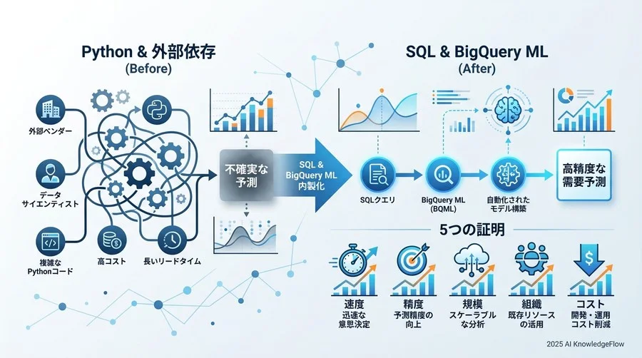 ポイント1：【開発速度】モデリング期間を3ヶ月から3日へ短縮した「ゼロETL」の衝撃 - Section Image