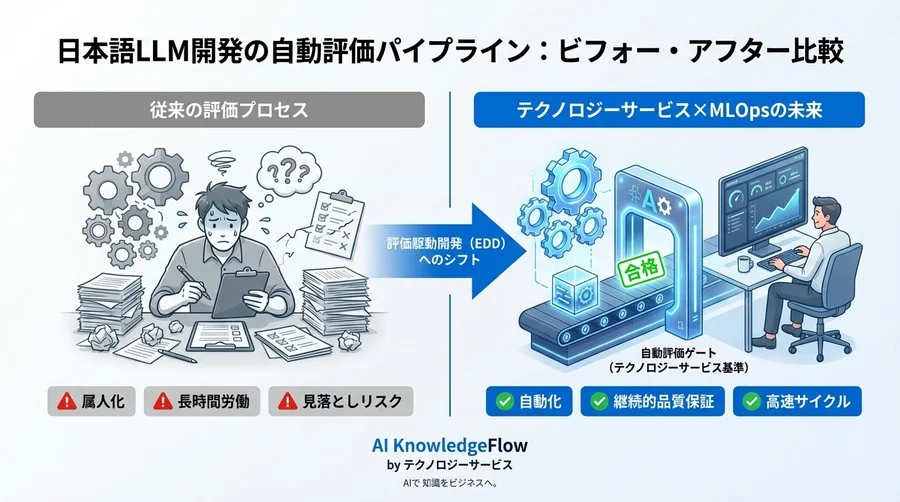日本語LLM開発の「評価疲れ」を終わらせる：JGLUE×MLOpsで実現する持続可能な自動評価パイプラインの未来地図 - Conclusion Image