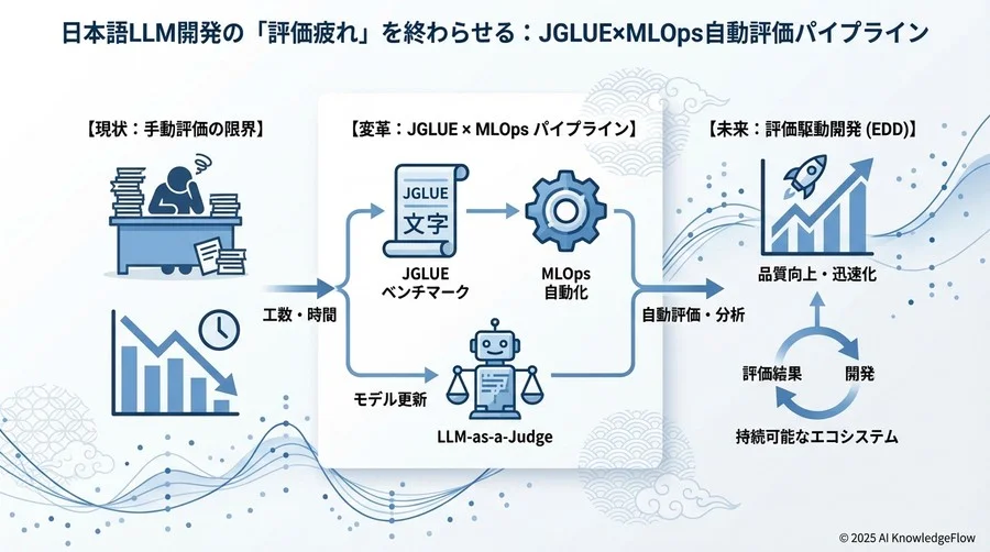 2026年のMLOps：自律的に改善する評価エコシステム - Section Image 3