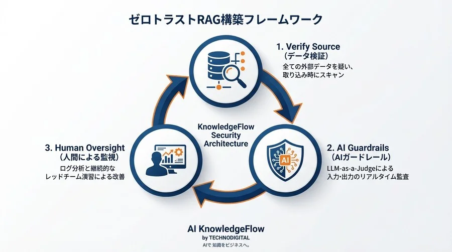 【RAGセキュリティ】外部データ汚染からAIを守る「ゼロトラスト」設計論｜インダイレクトプロンプトインジェクション対策 - Conclusion Image