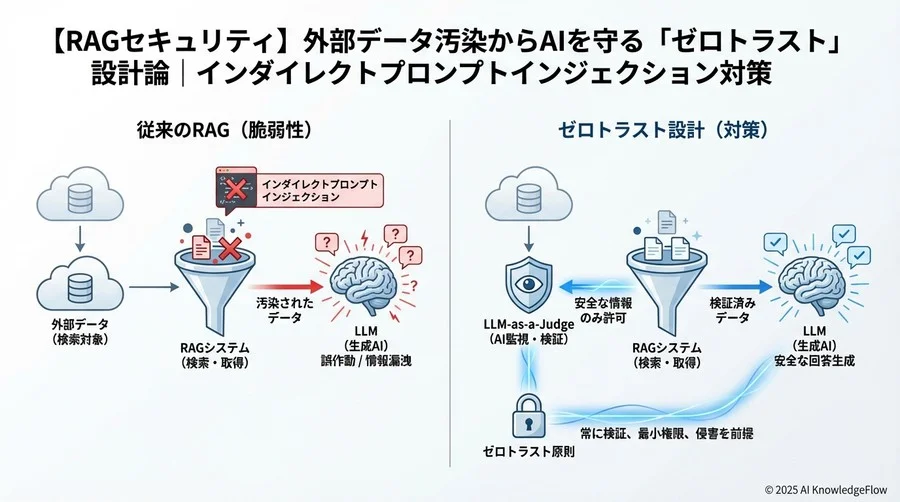 Q3: AIでAIを守る。「LLM-as-a-Judge」による防御アプローチ - Section Image 3