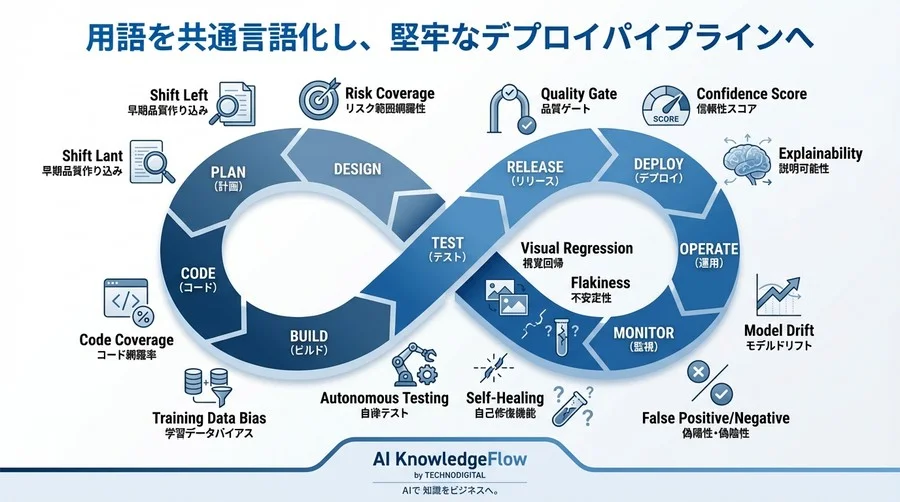 AIテスト自動化の「共通言語」定義：デプロイ判定で事故らないための品質基準と用語集【QAマネージャー必読】 - Conclusion Image