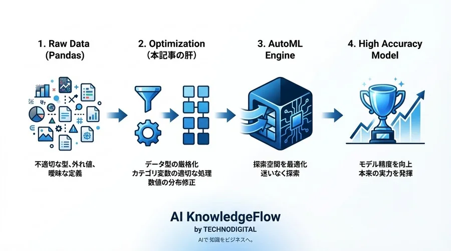 AutoMLの精度はPandasで決まる：型推論を制御し探索空間を最適化するデータエンジニアリング術 - Conclusion Image