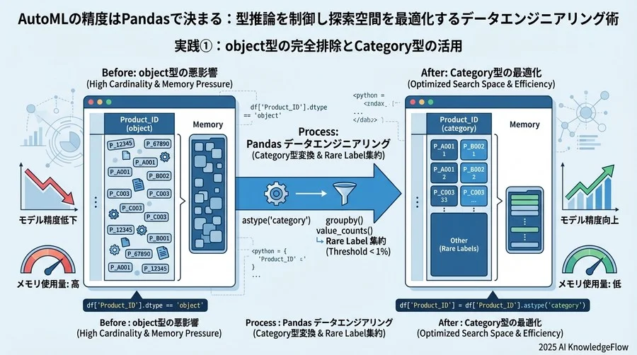 実践①：object型の完全排除とCategory型の活用 - Section Image