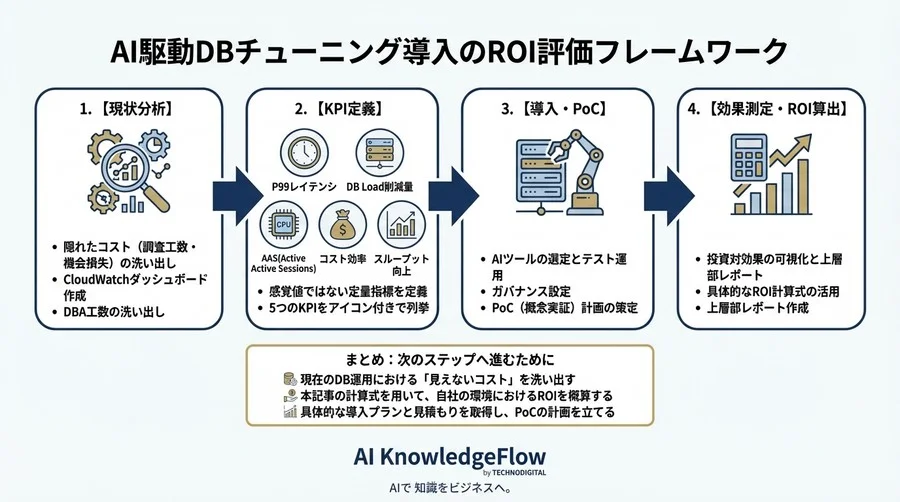 Aurora自動チューニングの導入価値をどう証明する？上層部を納得させる5つのKPIとROI試算式 - Conclusion Image